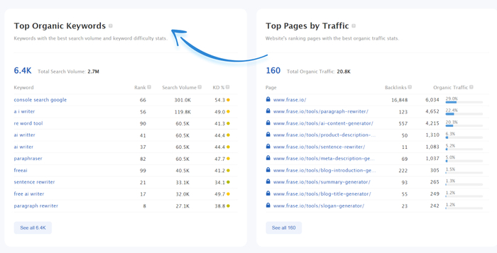 top organic keywords