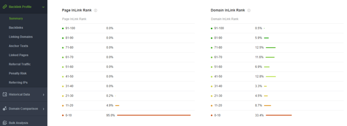 Check backlink distribution by domain and page authority