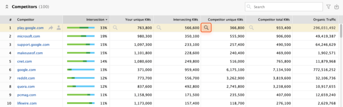 Rank Tracker Keyword Gap magnifier