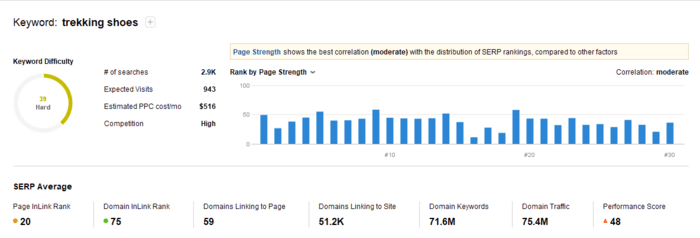 keyword difficulty score becomes lower