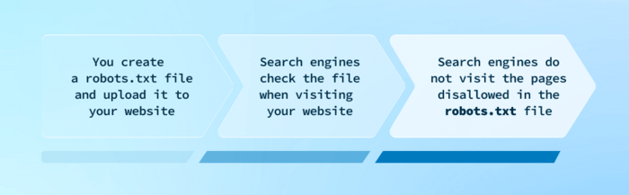 Robots.txt is a file that tells Google which pages to index and which not.