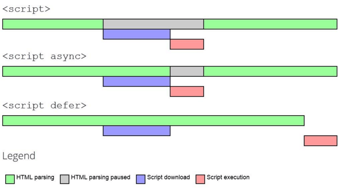 Async and defer attributes explained