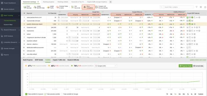 Go to Rank Tracking > Tracked Keywords, add competitors to your workspace, and monitor their rankings