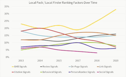 local SEO factors importance over time