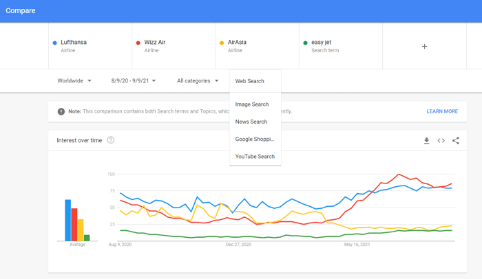 Beliebte Suchanfragen können mit Google Trends analysiert werden