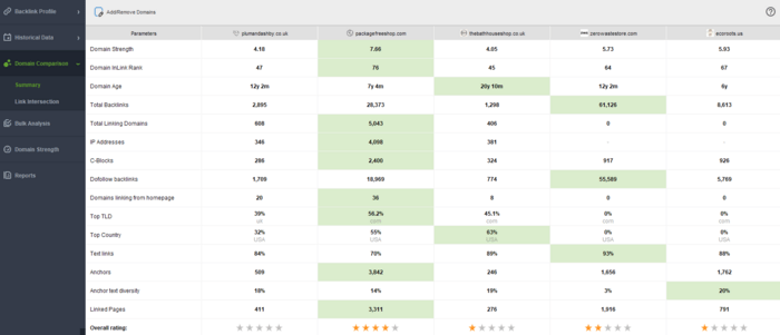 Compare your domain against competitors (up to 10)