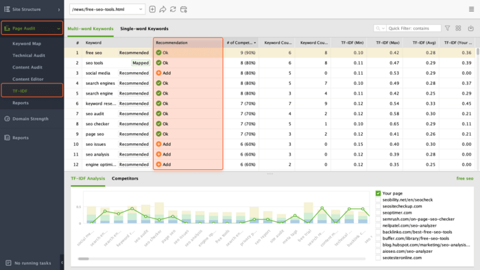 Relevant keywords with TF-IDF