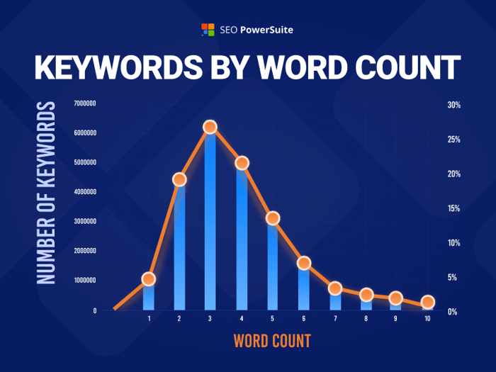 Long-tail keywords inforgraphic