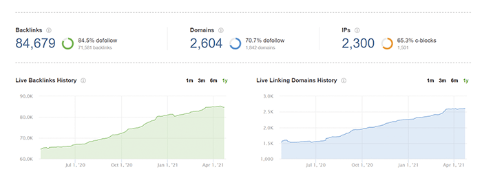 Backlink profile overview