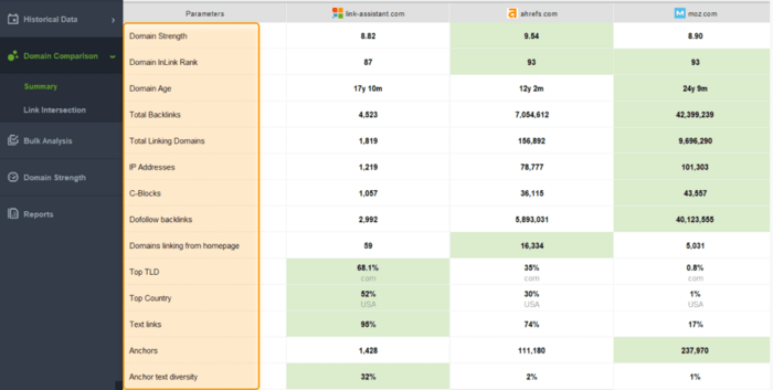 Domain Strength comparison