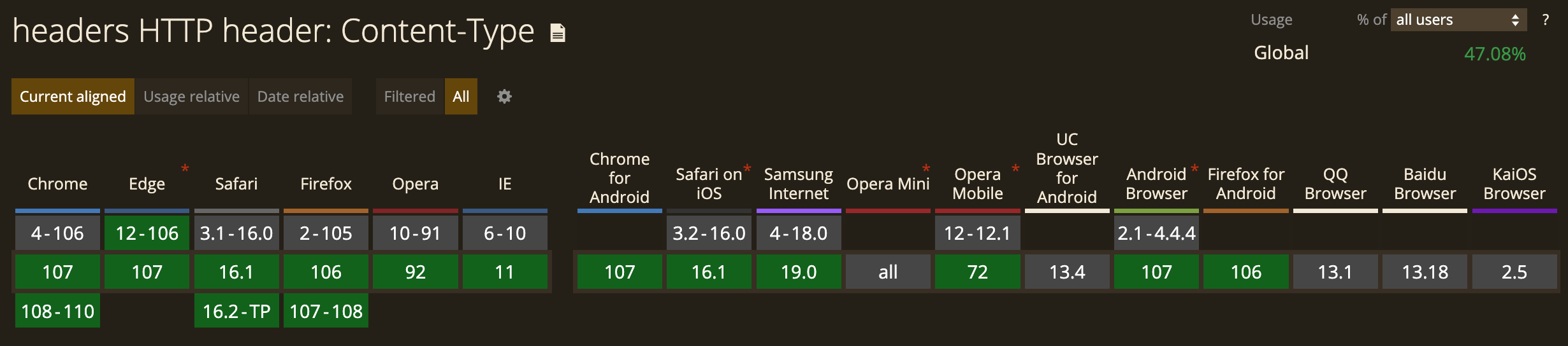 Content type header compatibility in modern browsers.