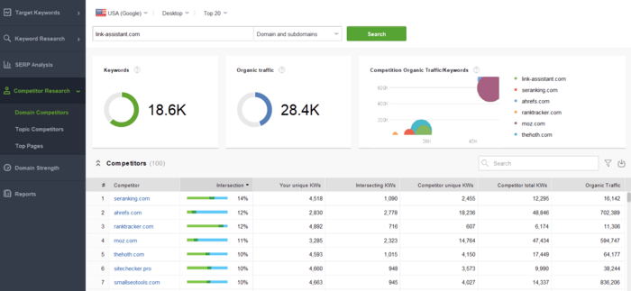 Discovering your direct domain and topic competitors