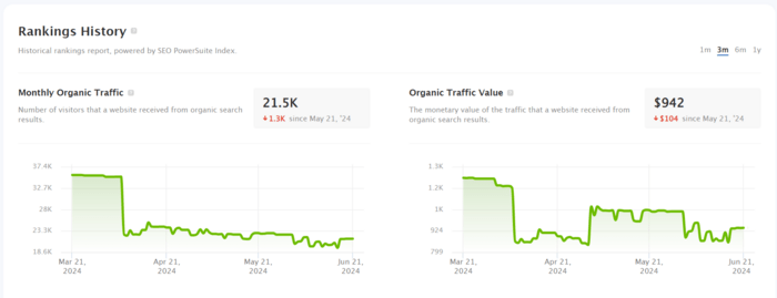 Rankings History reports in Rank Tracker