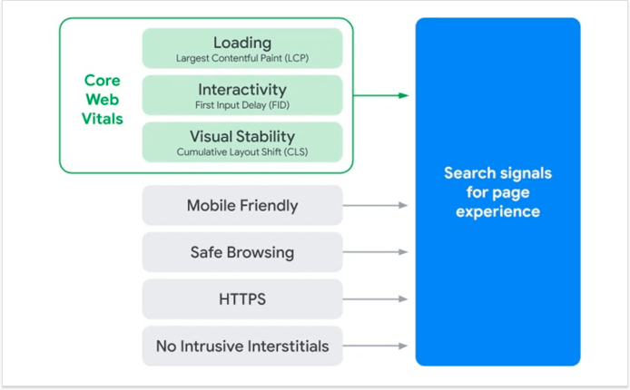 core web vitals page experience signals