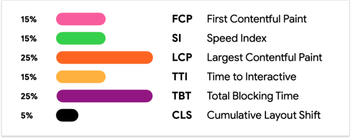 lighthouse core web vitals