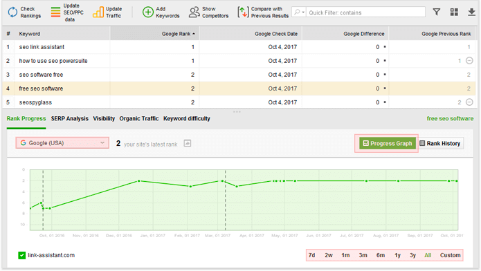 Keyword ranks history