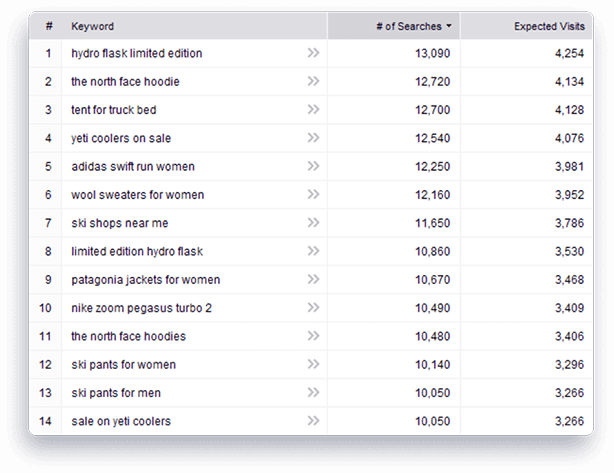 Analyze the ranking potential of discovered long-tail keywords