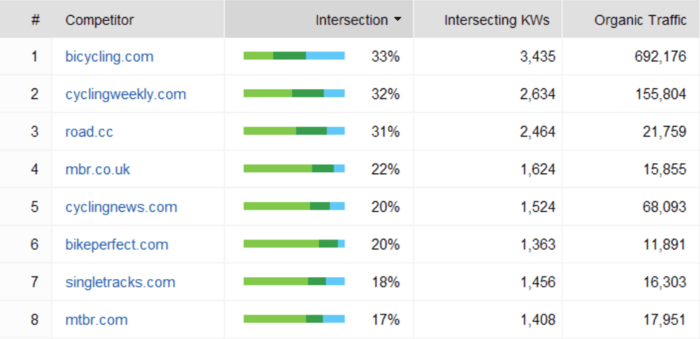 seo spyglass competitor research