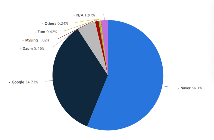 The share of active monthly users  in Korea in 2021 breakdown by search engine