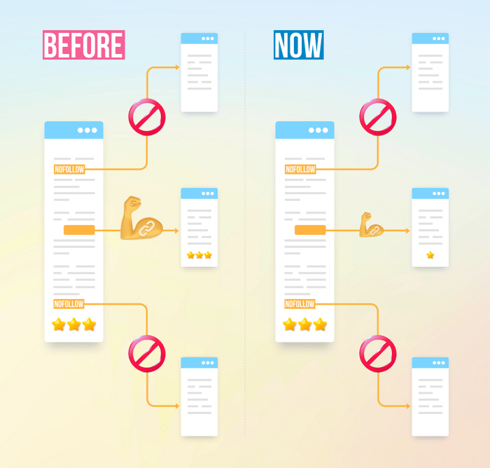 PageRank flow before and after 2009