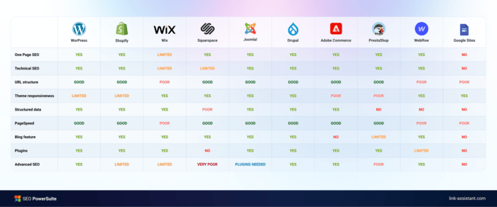 CMS platforms compared on SEO-friendliness