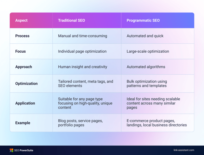 Traditional and programmatic SEO comparison table